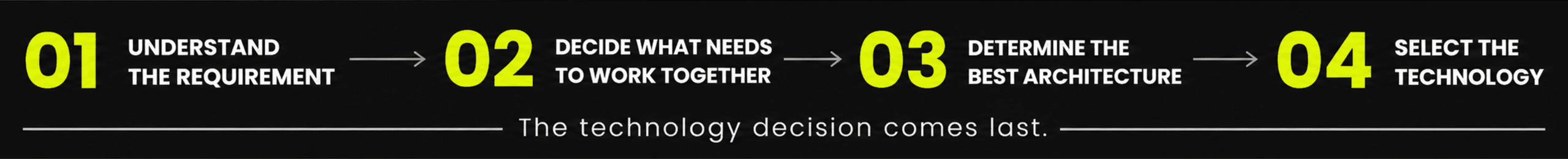 iwGROUP Technology Strategy Process Banner